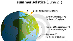 Summer Solstice 2014 time: Today is the longest day of the year