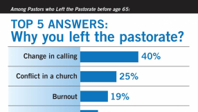 Pastors are leaving ministry early, here\'s why...