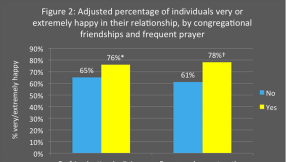 Valentine\'s Day tip: Couples who pray together are happy together