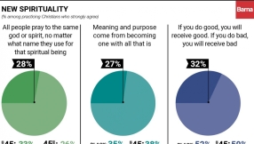 Most US Christians don\'t have a \'biblical worldview\', research claims