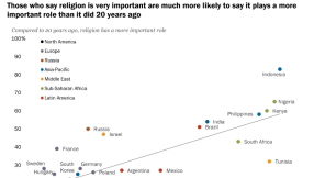 Westerners more likely to say religion is less important now than 20 years ago