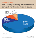 Most churchgoers would not miss service for football - study
