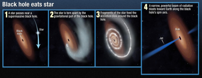For the first time, scientists witness how a supermassive black hole swallows a star